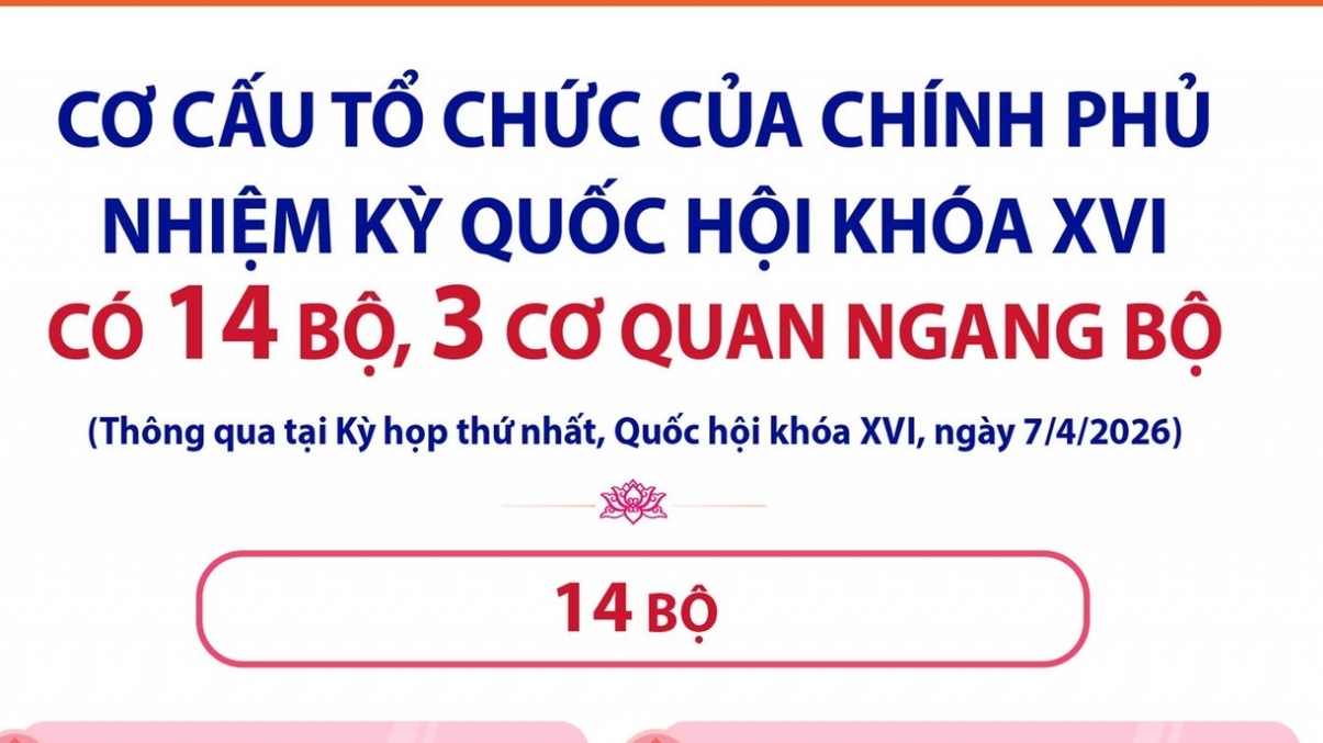 Chính phủ nhiệm kỳ Quốc hội khóa XVI có 14 Bộ, 3 cơ quan ngang Bộ