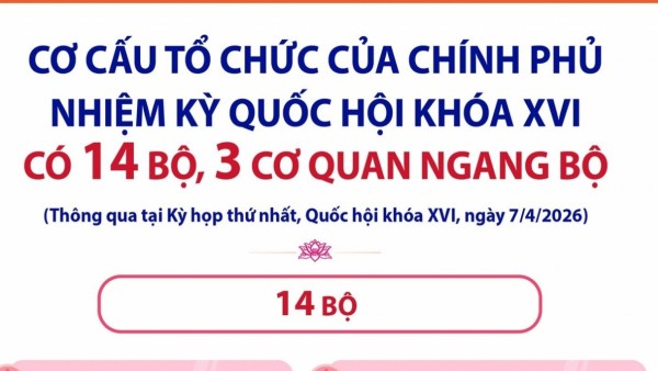 Chính phủ nhiệm kỳ Quốc hội khóa XVI có 14 Bộ, 3 cơ quan ngang Bộ