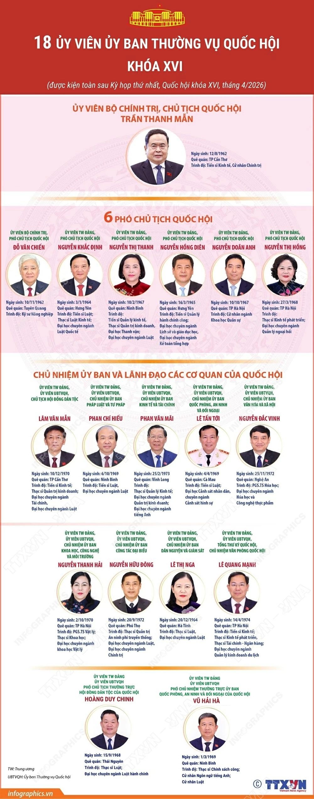 18 ủy viên Ủy ban Thường vụ Quốc hội khóa XVI