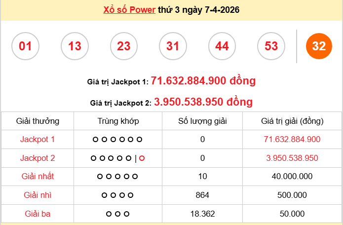 Vietlott 7/4/2026 kết quả xổ số Vietlott Power hôm nay thứ 3 ngày 7/4/2026