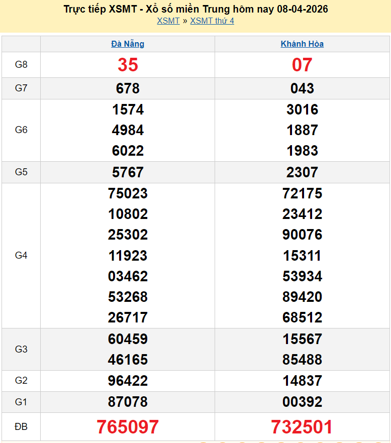 XSMT 8/4/2026 kết quả xổ số miền Trung ngày 8 tháng 4 năm 2026 - SXMT 8/4