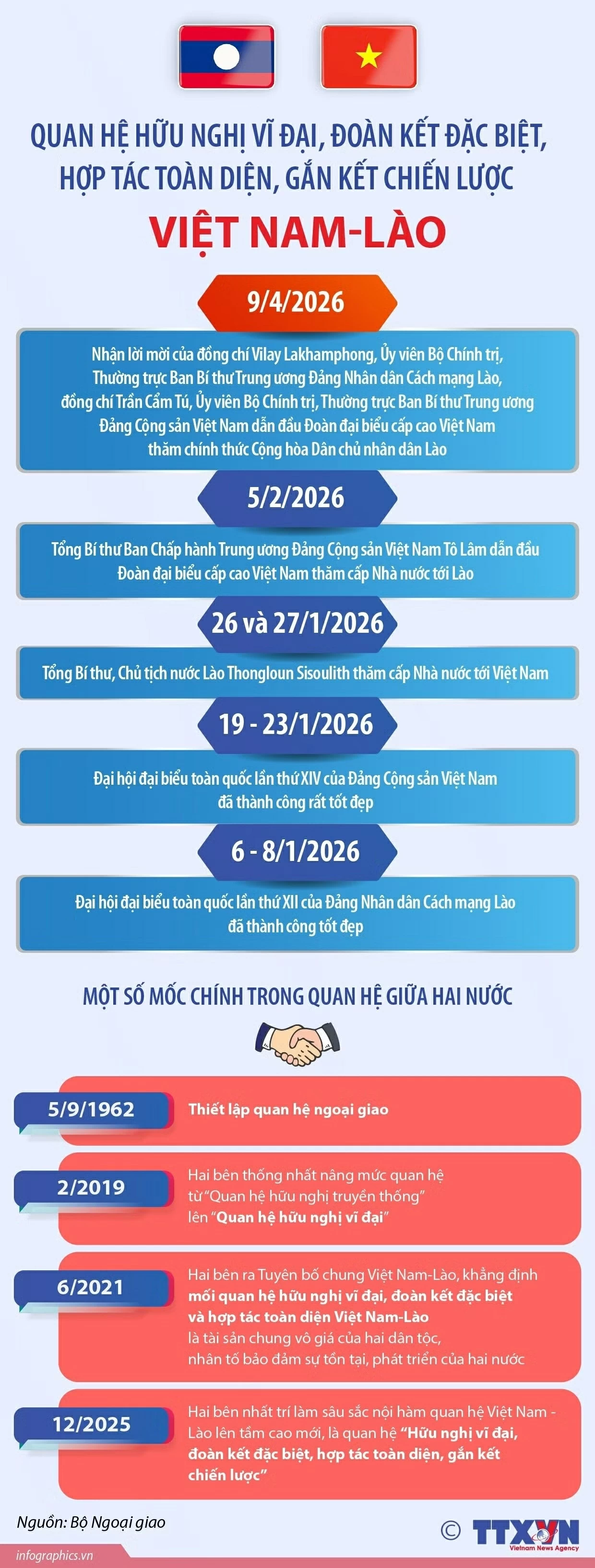 Quan hệ hữu nghị vĩ đại, đoàn kết đặc biệt, hợp tác toàn diện, gắn kết chiến lược Việt Nam-Lào