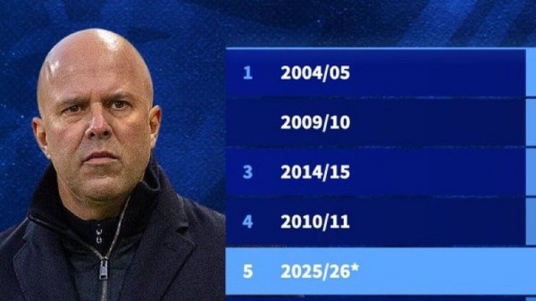 HLV Slot chỉ còn cách kỷ lục thua của Liverpool hai trận