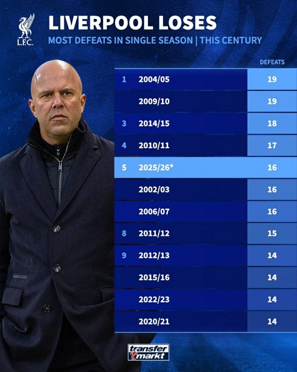 HLV Slot chỉ còn cách kỷ lục thua của Liverpool hai trận HLV Slot chỉ còn cách kỷ lục thua của Liverpool hai trận