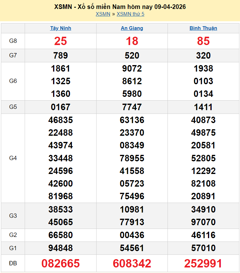 Kết quả xổ số hôm nay ngày 10 tháng 4: XSBD, XSTV, XSVL và XSMN 10/4/2026