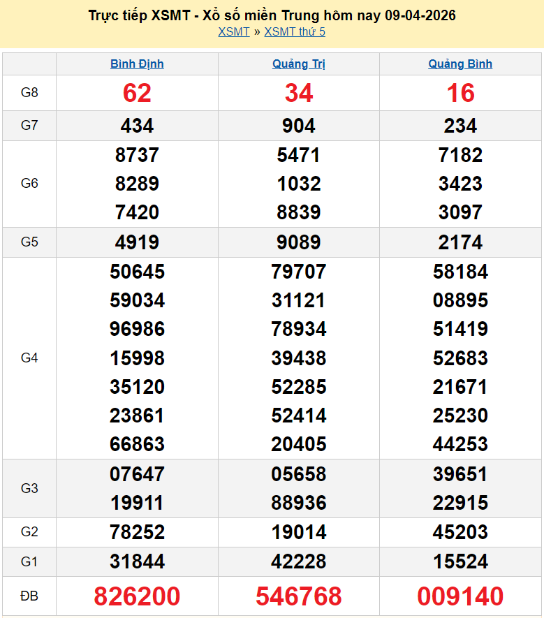 XSMT 9/4/2026 kết quả xổ số miền Trung ngày 9 tháng 4 năm 2026 - SXMT 9/4