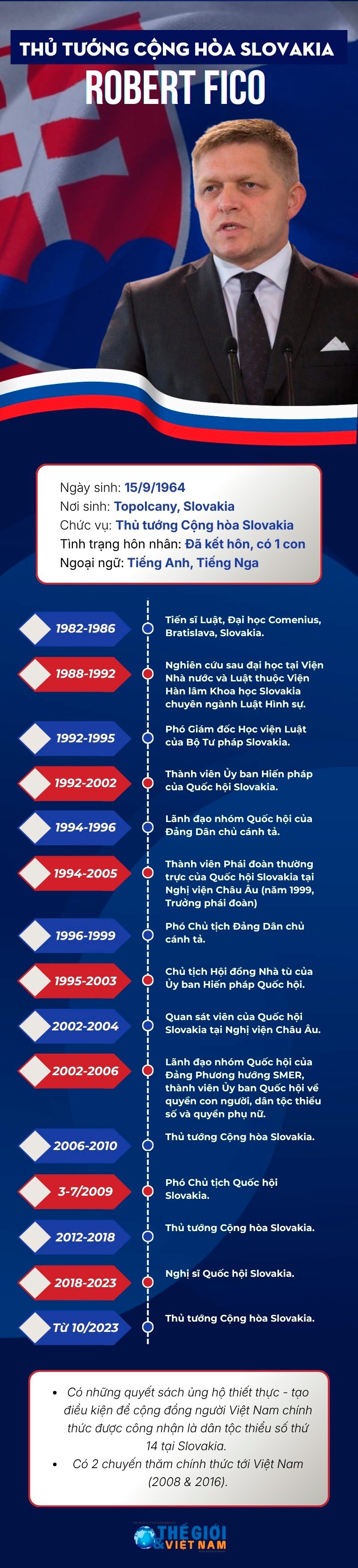 Tiểu sử Thủ tướng Cộng hòa Slovakia Robert Fico