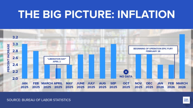 Lạm phát Mỹ tăng lên 3,3% trong tháng 3 do xung đột với Iran