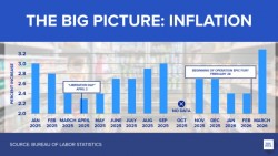 Lạm phát Mỹ tăng lên 3,3% trong tháng 3 do xung đột với Iran