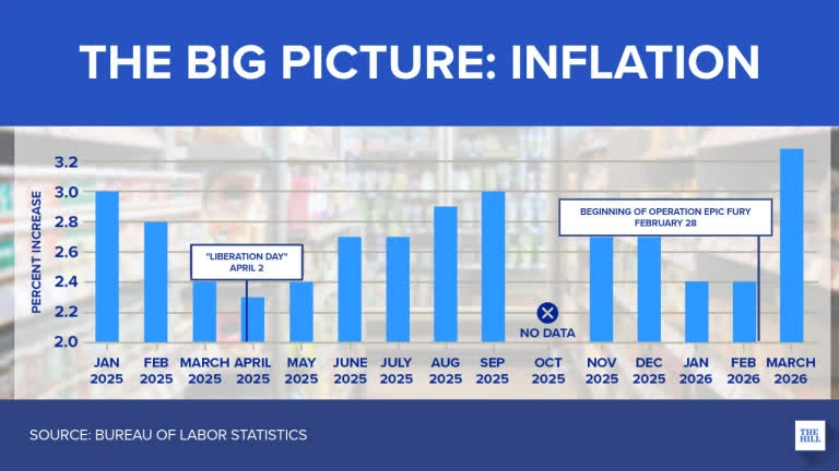 Mỹ: Lạm phát tăng lên 3,3% trong tháng 3/2026