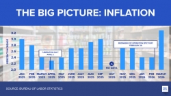 Lạm phát Mỹ tăng lên 3,3% trong tháng 3 do xung đột với Iran