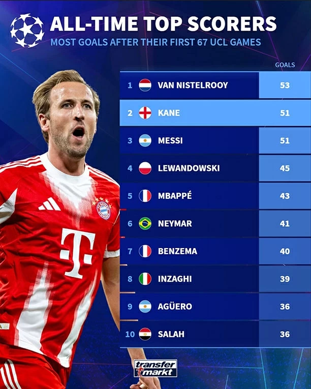 Harry Kane sắp vượt Lionel Messi, đe dọa thành tích của Van Nistelrooy