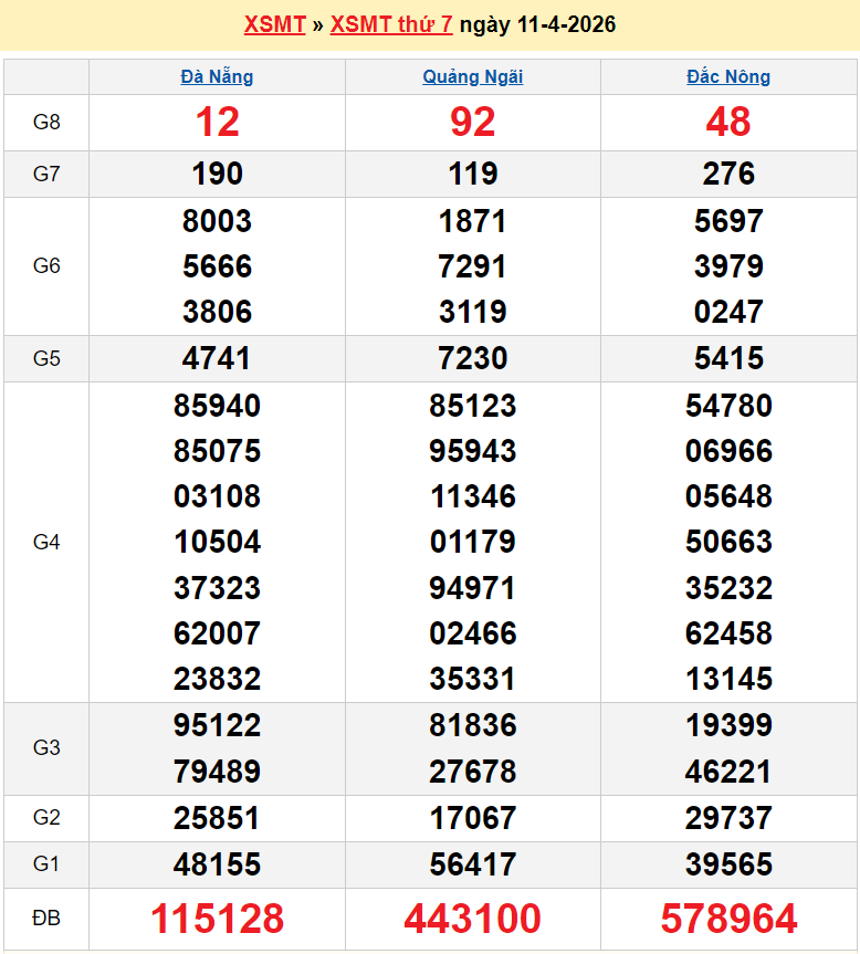 XSMT 11/4/2026 kết quả xổ số miền Trung ngày 11 tháng 4 - SXMT 11/4
