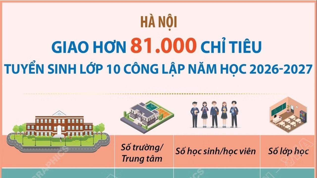 Hà Nội giao hơn 81.000 chỉ tiêu tuyển sinh lớp 10 công lập năm học 2026-2027