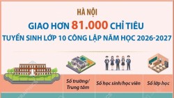 Hà Nội giao hơn 81.000 chỉ tiêu tuyển sinh lớp 10 công lập năm học 2026-2027