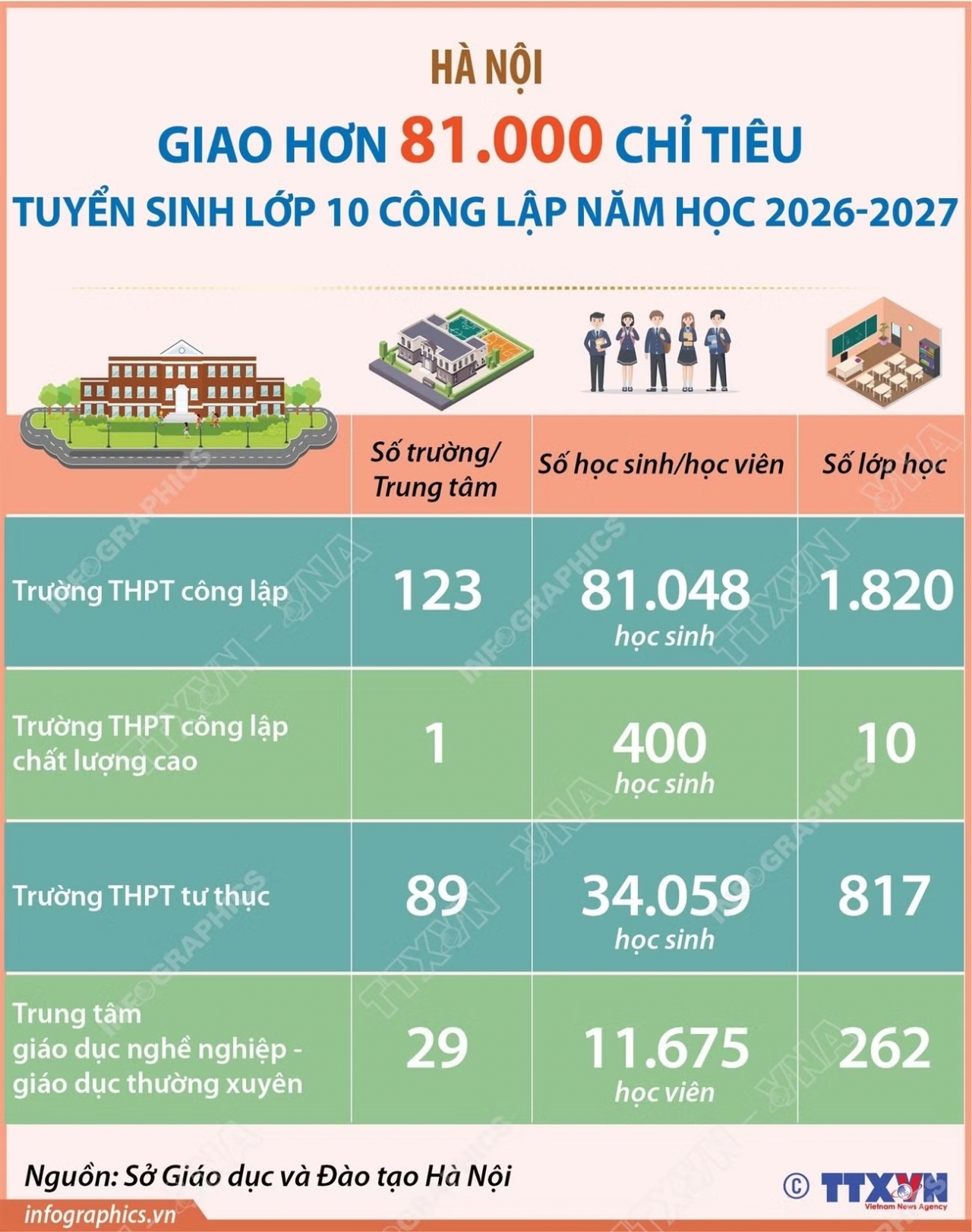 Hà Nội giao hơn 81.000 chỉ tiêu tuyển sinh lớp 10 công lập năm học 2026-2027