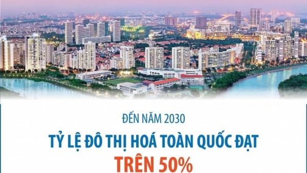 Đặt mục tiêu nâng tỷ lệ đô thị hóa toàn quốc đạt trên 50% vào năm 2030