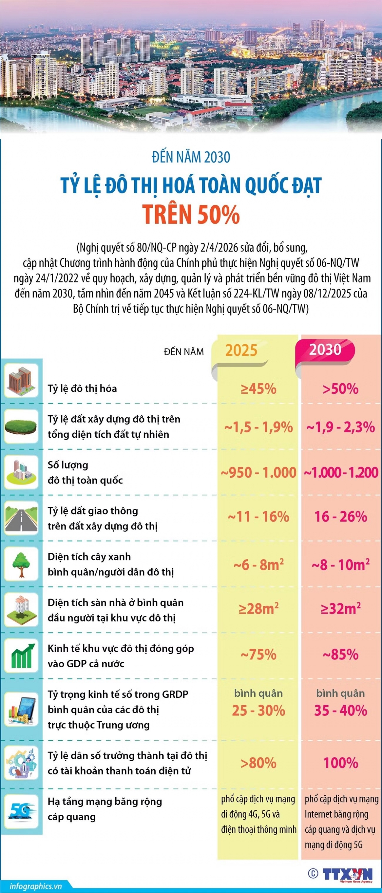 Đặt mục tiêu nâng tỷ lệ đô thị hóa toàn quốc đạt trên 50% vào năm 2030 Đặt mục tiêu nâng tỷ lệ đô thị hóa toàn quốc đạt trên 50% vào năm 2030