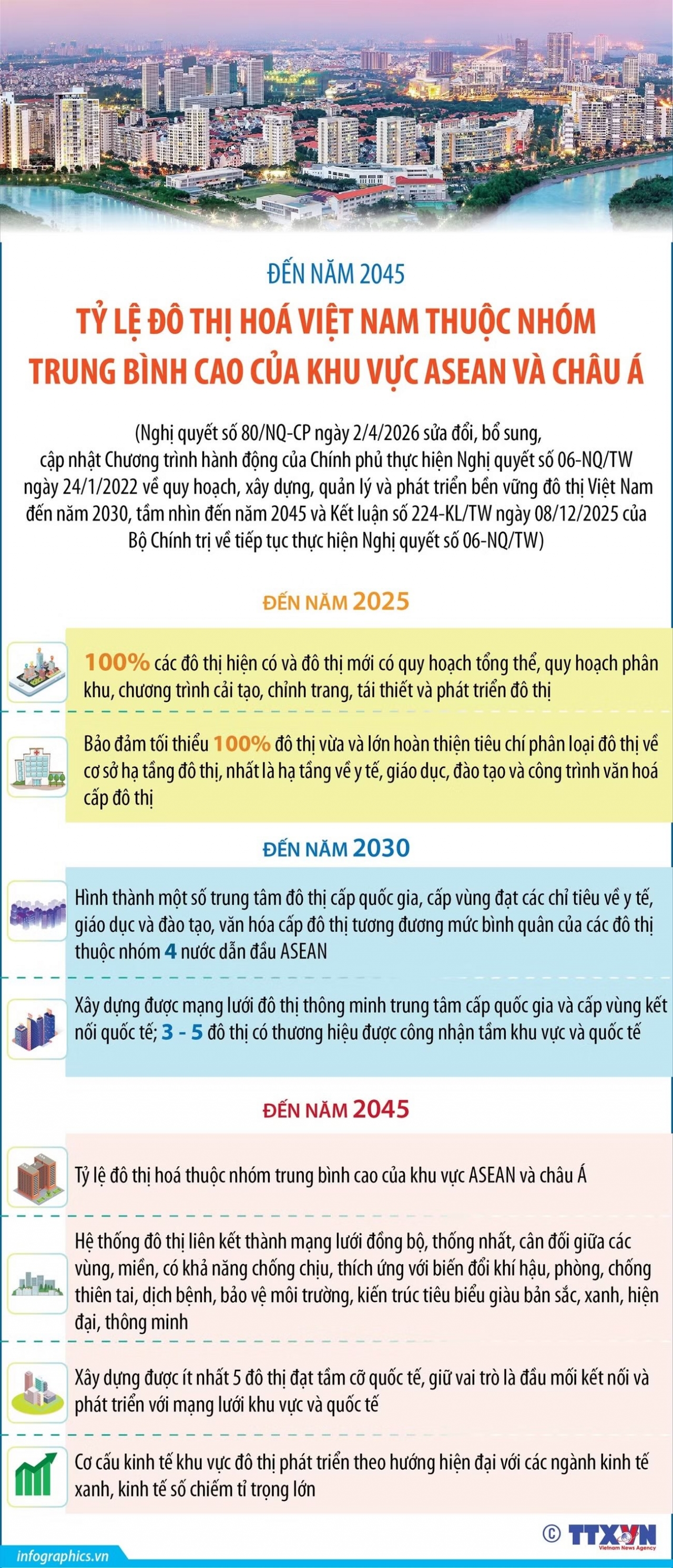 Đặt mục tiêu nâng tỷ lệ đô thị hóa toàn quốc đạt trên 50% vào năm 2030 Đặt mục tiêu nâng tỷ lệ đô thị hóa toàn quốc đạt trên 50% vào năm 2030