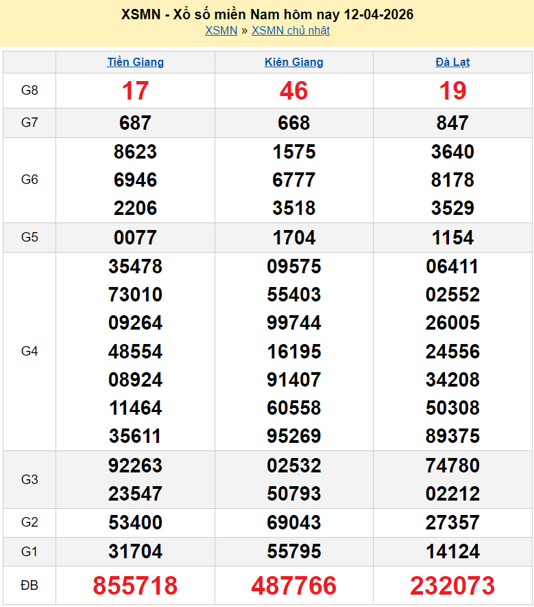 Kết quả xổ số hôm nay ngày 12 tháng 4: XSKG, XSTG, XSDL và XSMN 12/4/2026