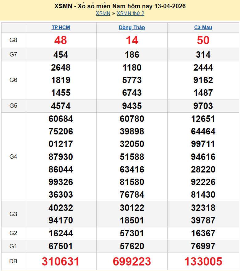 Kết quả xổ số hôm nay ngày 13 tháng 4: XSHCM, XSCM, XSDT và XSMN 13/4/2026 Kết quả xổ số hôm nay ngày 13 tháng 4: XSHCM, XSCM, XSDT và XSMN 13/4/2026