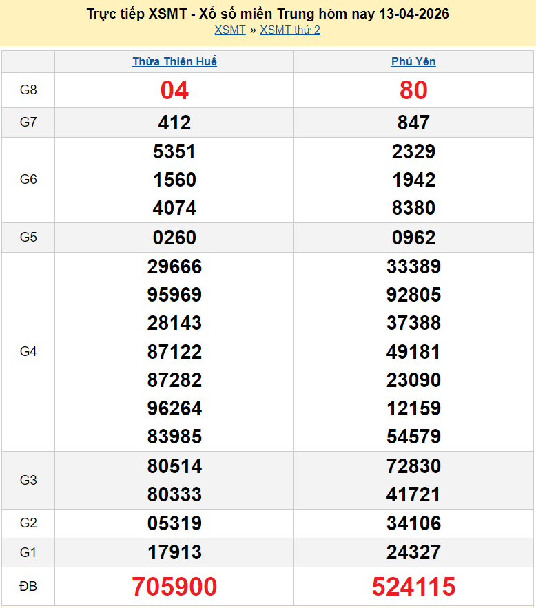 Trực tiếp kết quả xổ số miền Trung ngày 15 tháng 4 năm 2026 - XSMT 15/4/2026 Trực tiếp kết quả xổ số miền Trung ngày 15 tháng 4 năm 2026 - XSMT 15/4/2026
