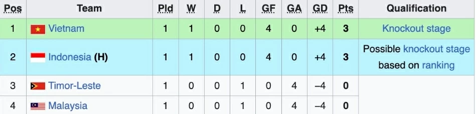 Thắng đậm trận ra quân, U17 Việt Nam tạm dẫn đầu bảng A giải U17 Đông Nam Á 2026