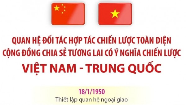 Quan hệ Đối tác hợp tác chiến lược toàn diện Việt Nam-Trung Quốc