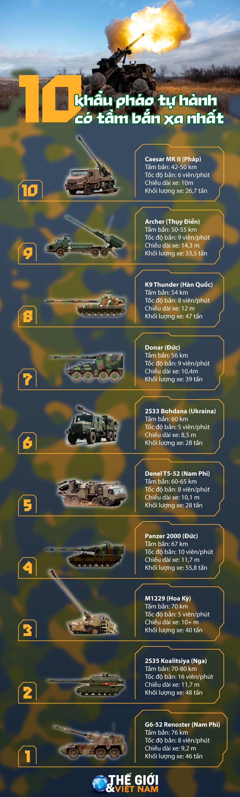 10 khẩu pháo tự hành có tầm bắn xa nhất