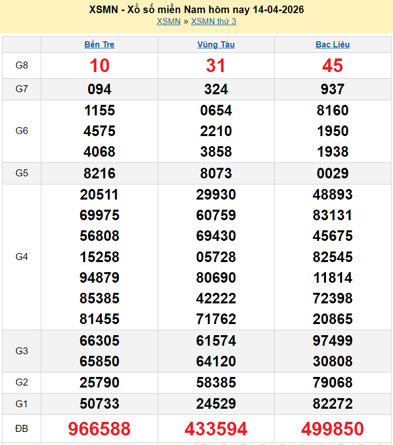 XSMN 14/4/2026 kết quả xổ số miền Nam ngày 14 tháng 4 - xổ số hôm nay 14/4