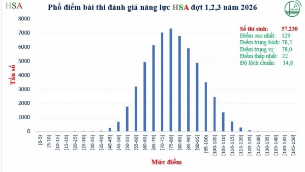 Phổ điểm 3 đợt thi Đánh giá năng lực năm 2026 của ĐH Quốc gia Hà Nội