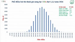Phổ điểm 3 đợt thi Đánh giá năng lực năm 2026 của ĐH Quốc gia Hà Nội
