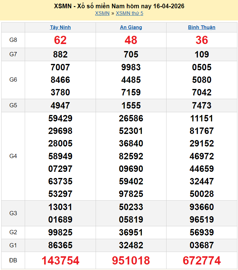 Kết quả xổ số hôm nay ngày 17 tháng 4: XSBD, XSTV, XSVL và XSMN 17/4/2026