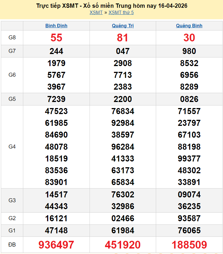 XSMT 16/4/2026 kết quả xổ số miền Trung ngày 16 tháng 4 năm 2026 - SXMT 16/4