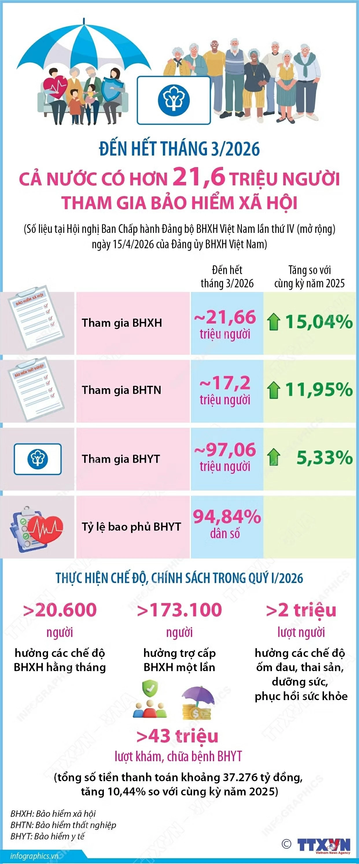 Số người tham gia bảo hiểm xã hội tăng so với cùng kỳ