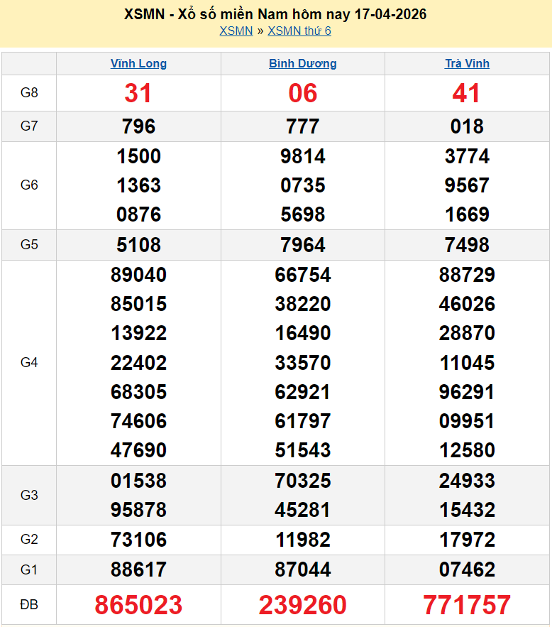 Kết quả xổ số hôm nay ngày 17 tháng 4 năm 2026: XSBD, XSTV, XSVL và XSMN 17/4/2026