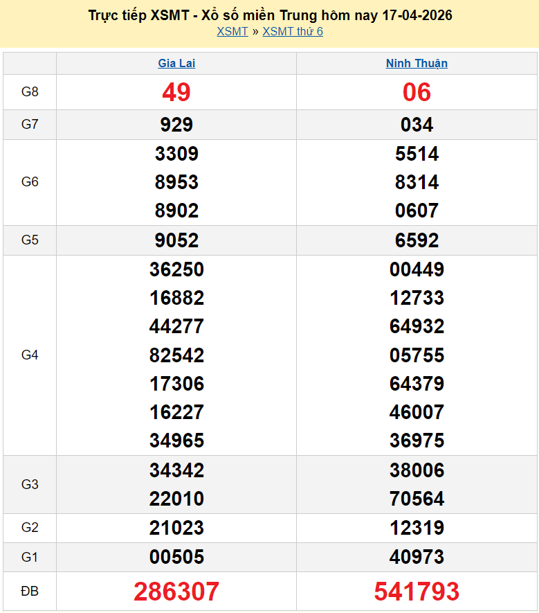 Trực tiếp kết quả xổ số miền Trung ngày 19 tháng 4 năm 2026 - XSMT 19/4/2026