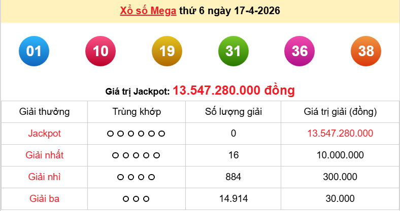 Vietlott 17/4 kết quả xổ số Vietlott Mega hôm nay thứ 6 ngày 17/4/2026: Hôm nay ai trúng thưởng?