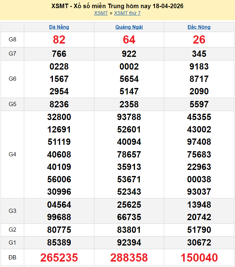 Trực tiếp kết quả xổ số miền Trung ngày 20 tháng 4 năm 2026 - XSMT 20/4/2026