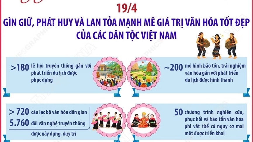 Gìn giữ, phát huy và lan tỏa mạnh mẽ giá trị văn hóa tốt đẹp