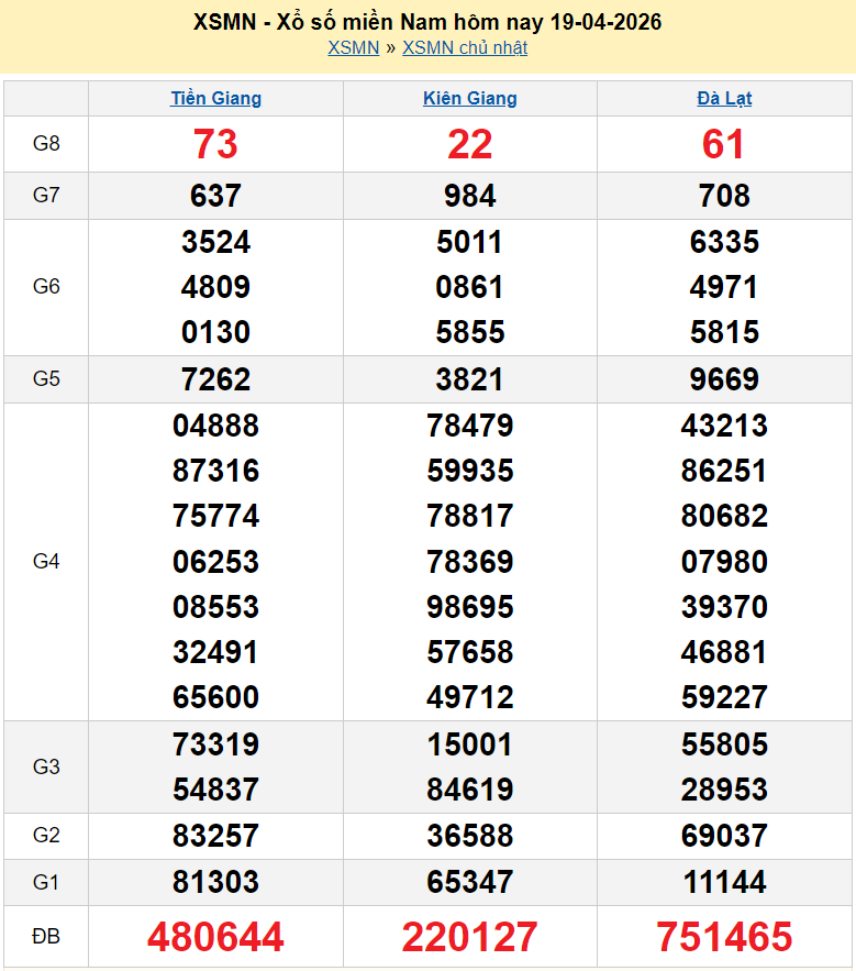Kết quả xổ số hôm nay ngày 20 tháng 4: XSHCM, XSCM, XSDT và XSMN 20/4/2026