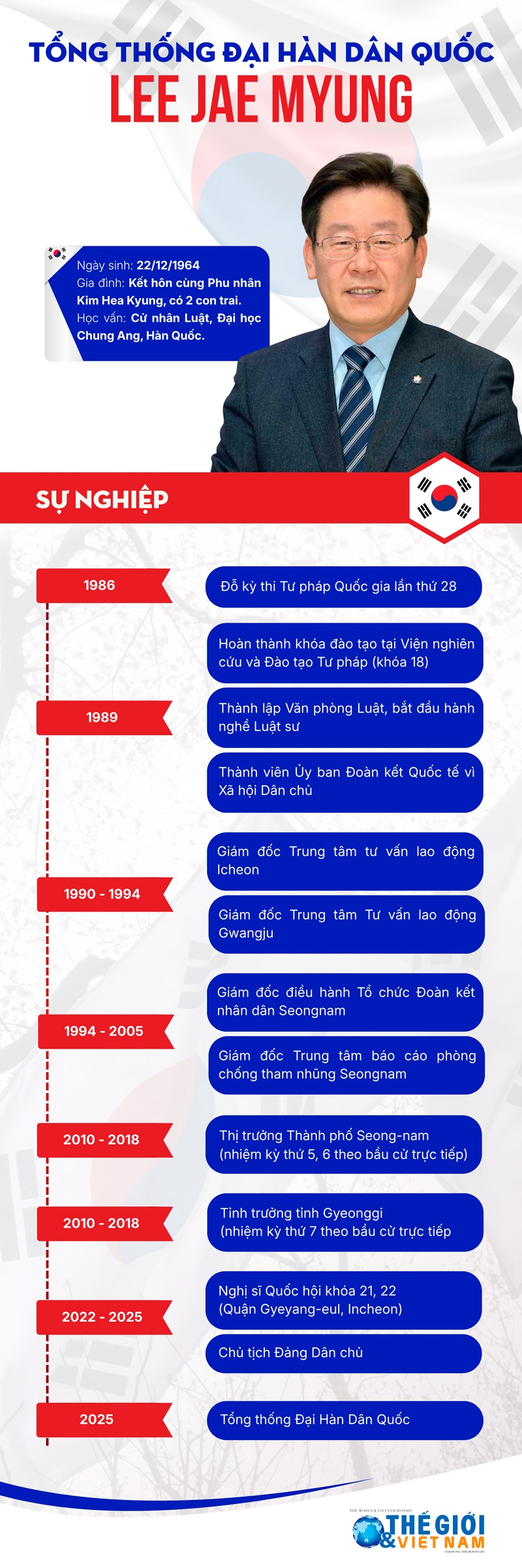 TIỂU SỬ TỔNG THỐNG ĐẠI HÀN DÂN QUỐCLEE JAE MYUNG