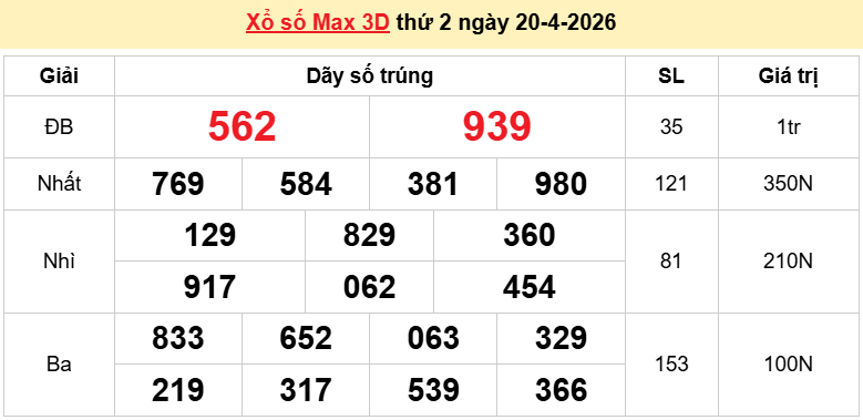 Vietlott 20/4 kết quả xổ số Vietlott Max 3D hôm nay thứ 2 ngày 20/4/2026: Ai sẽ trúng thưởng hôm nay?