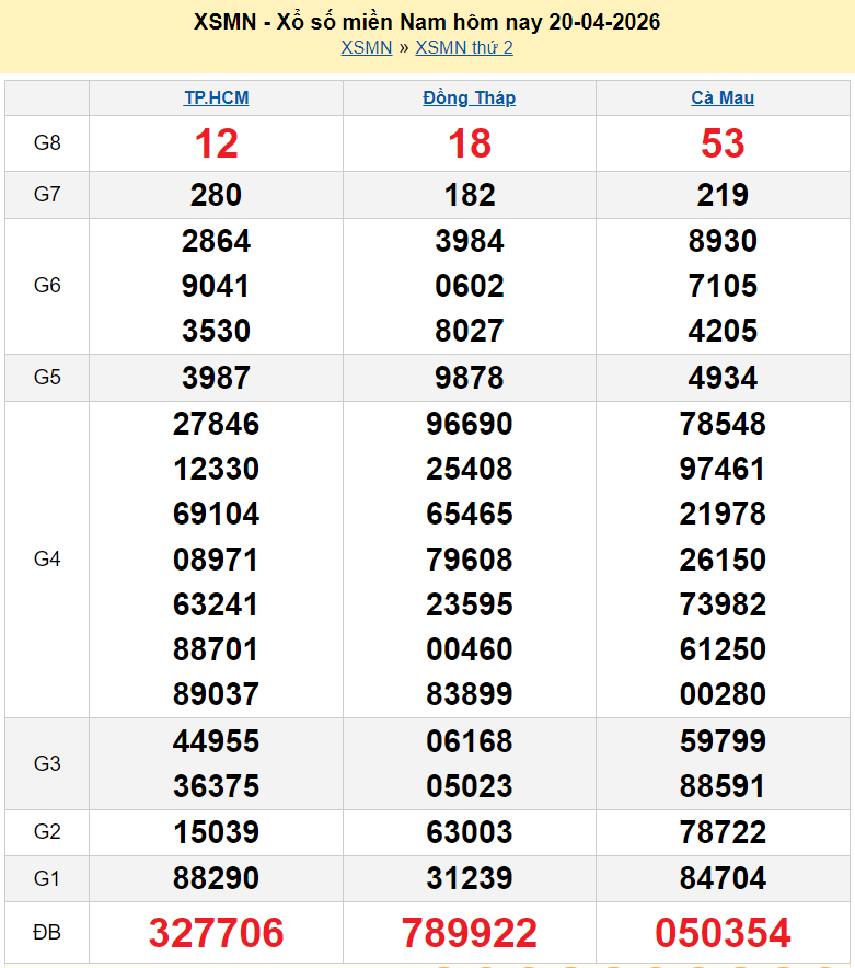 Trực tiếp XSMN 22/4/2026 kết quả xổ số miền Nam ngày 22 tháng 4 năm 2026
