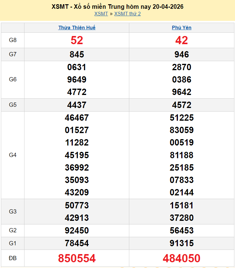 XSMT 20/4 kết quả xổ số miền Trung ngày 20 tháng 4 năm 2026 - SXMT 20/4