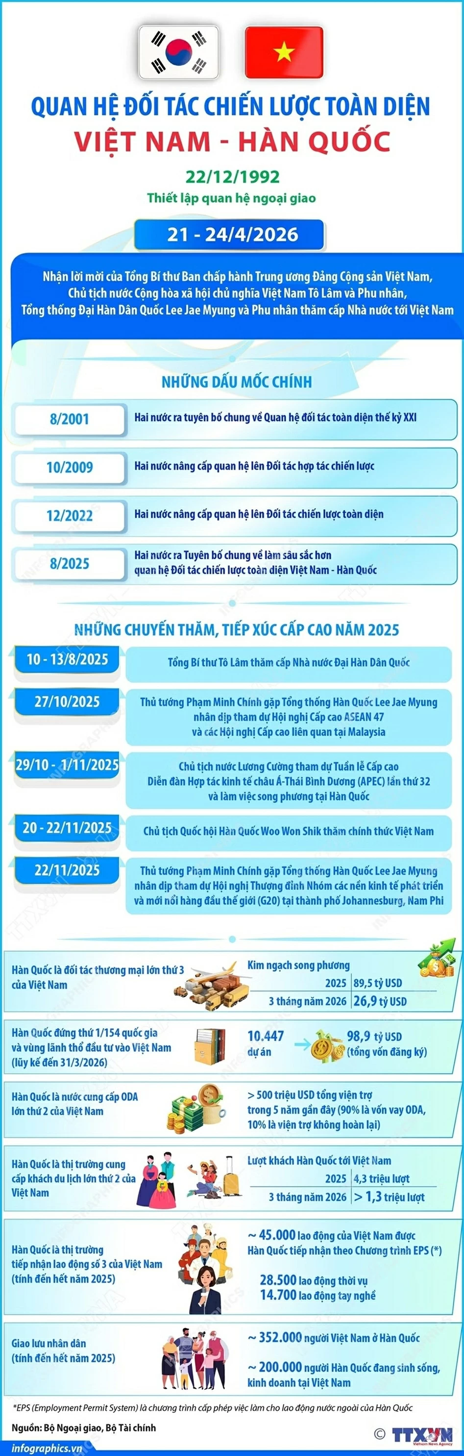 Quan hệ Đối tác chiến lược toàn diện Việt Nam-Hàn Quốc