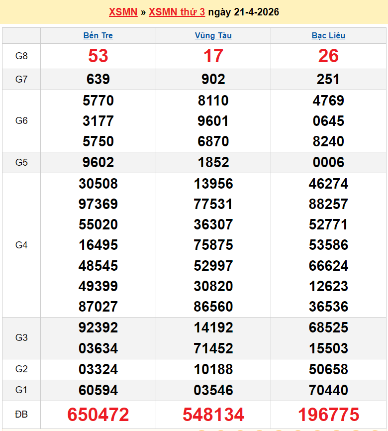 XSMN 22/4/2026 kết quả xổ số miền Nam ngày 22 tháng 4 - xổ số hôm nay 22/4
