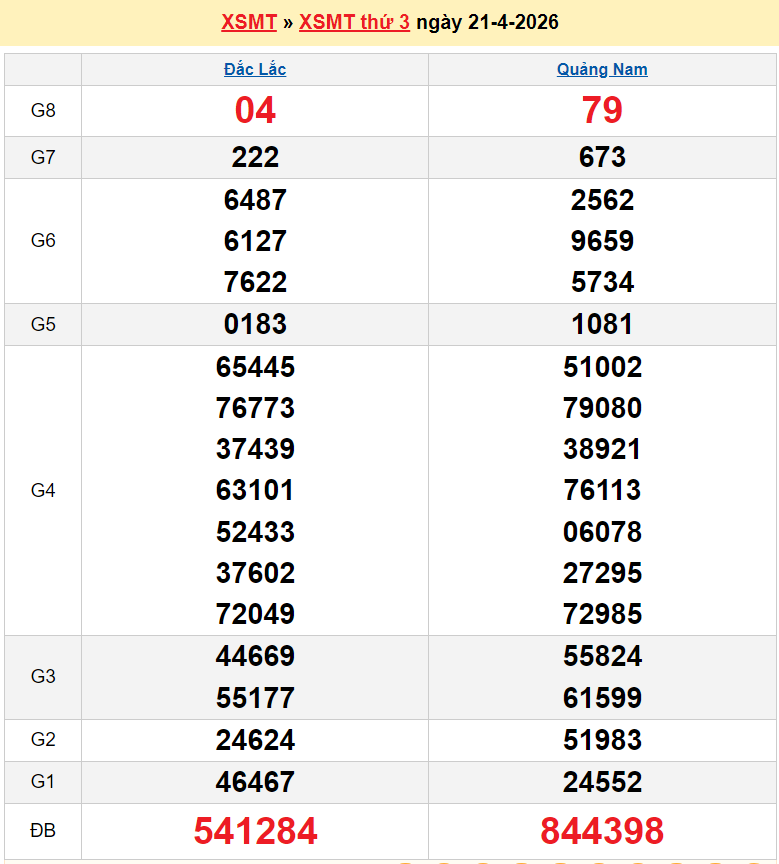 XSMT 21/4/2026 kết quả xổ số miền Trung ngày 21 tháng 4 - SXMT 21/4