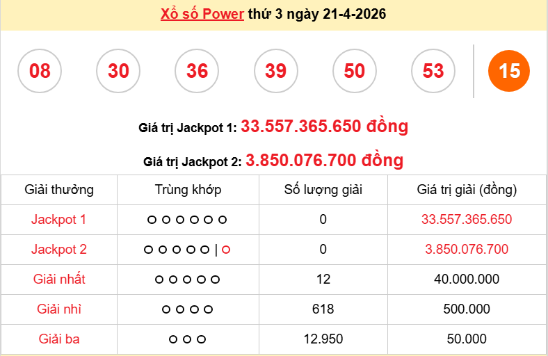 Vietlott 21/4/2026 kết quả xổ số Vietlott Power thứ 3 ngày 21/4/2026: Hôm nay có ai trúng thưởng?