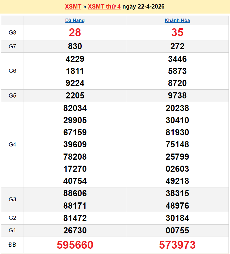 XSMT 22/4/2026 kết quả xổ số miền Trung ngày 22 tháng 4 - SXMT 22/4